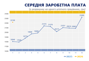 Графік Середня заробітна плата