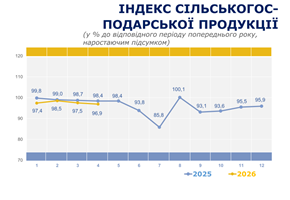 Графік Індекс сільськогосподарської продукції