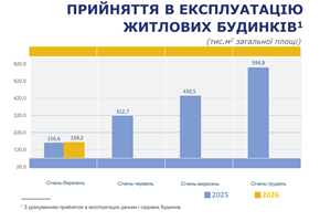 Графік Прийняття в експлуатацію житлових будинків