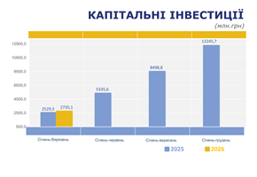 Графік Капітальні інвестицї